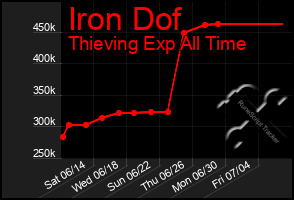 Total Graph of Iron Dof