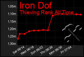Total Graph of Iron Dof
