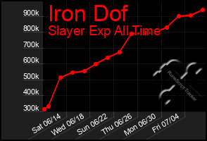 Total Graph of Iron Dof