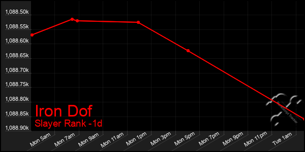 Last 24 Hours Graph of Iron Dof