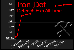Total Graph of Iron Dof
