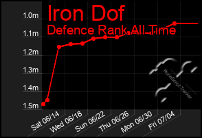 Total Graph of Iron Dof