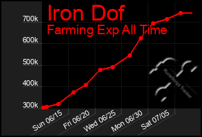 Total Graph of Iron Dof
