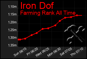 Total Graph of Iron Dof