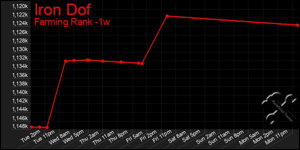 Last 7 Days Graph of Iron Dof