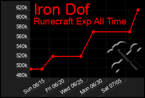 Total Graph of Iron Dof
