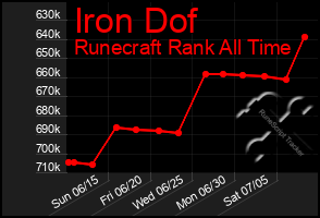 Total Graph of Iron Dof