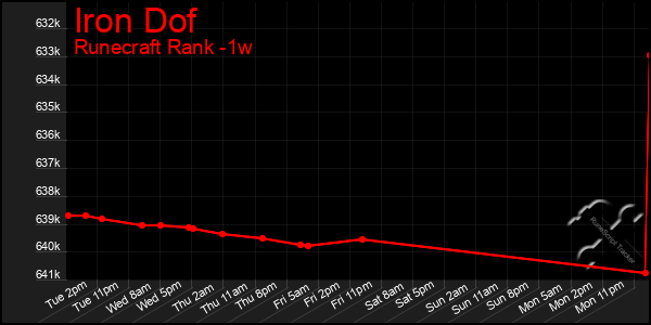 Last 7 Days Graph of Iron Dof