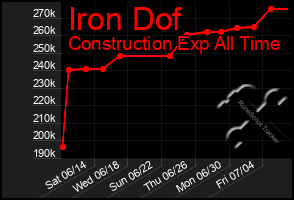 Total Graph of Iron Dof