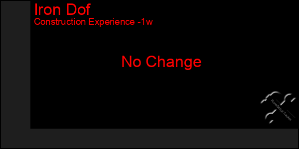Last 7 Days Graph of Iron Dof