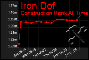 Total Graph of Iron Dof