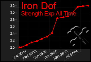 Total Graph of Iron Dof