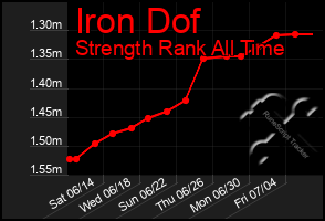 Total Graph of Iron Dof