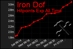 Total Graph of Iron Dof