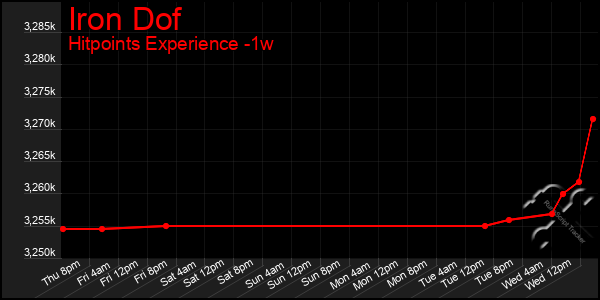 Last 7 Days Graph of Iron Dof