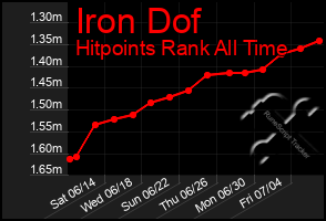 Total Graph of Iron Dof
