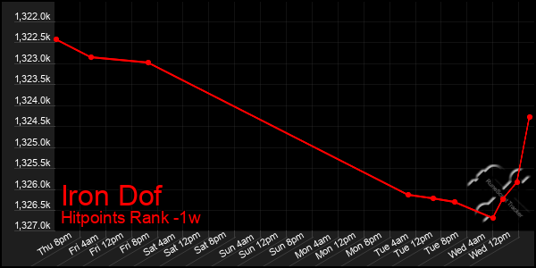 Last 7 Days Graph of Iron Dof