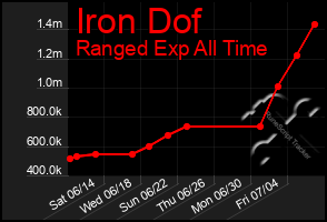 Total Graph of Iron Dof