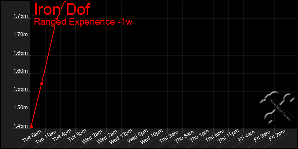 Last 7 Days Graph of Iron Dof