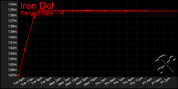 Last 7 Days Graph of Iron Dof