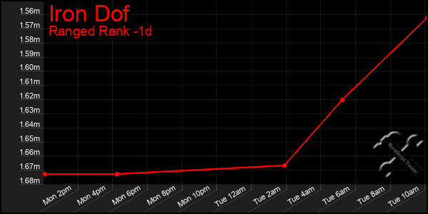 Last 24 Hours Graph of Iron Dof