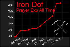 Total Graph of Iron Dof