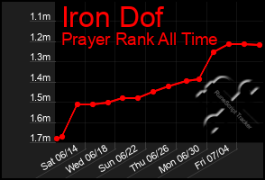 Total Graph of Iron Dof