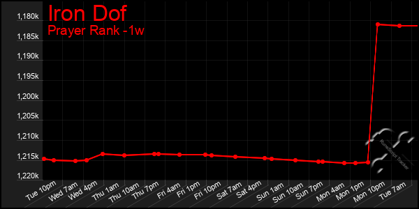 Last 7 Days Graph of Iron Dof