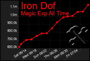 Total Graph of Iron Dof