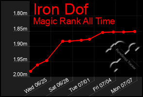 Total Graph of Iron Dof
