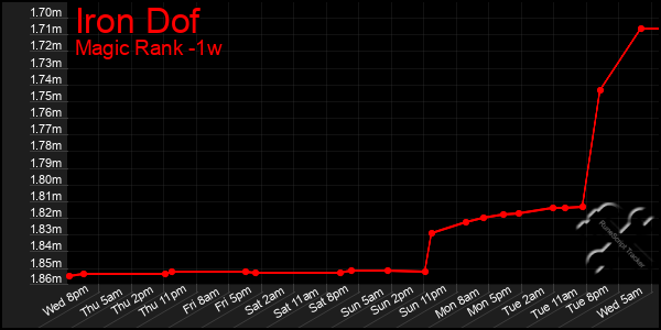 Last 7 Days Graph of Iron Dof