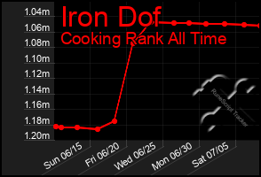 Total Graph of Iron Dof