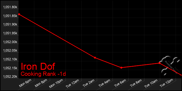 Last 24 Hours Graph of Iron Dof