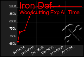 Total Graph of Iron Dof