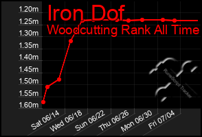 Total Graph of Iron Dof