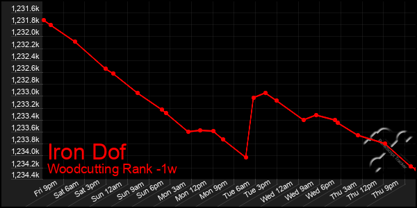 Last 7 Days Graph of Iron Dof