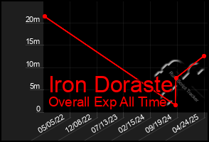 Total Graph of Iron Doraste
