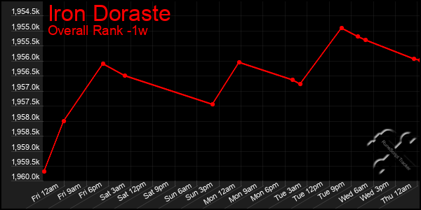 1 Week Graph of Iron Doraste