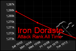 Total Graph of Iron Doraste