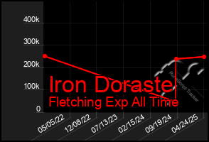 Total Graph of Iron Doraste