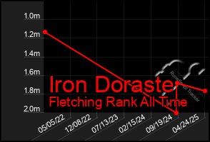 Total Graph of Iron Doraste
