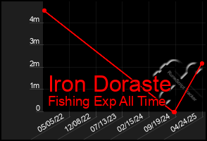 Total Graph of Iron Doraste