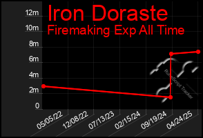 Total Graph of Iron Doraste