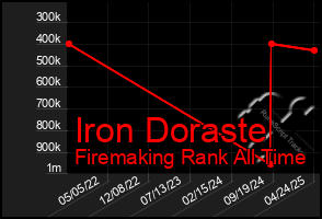 Total Graph of Iron Doraste