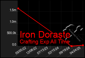 Total Graph of Iron Doraste