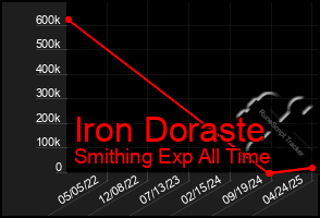 Total Graph of Iron Doraste