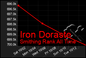 Total Graph of Iron Doraste