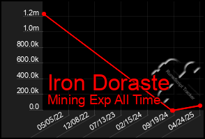Total Graph of Iron Doraste