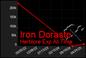 Total Graph of Iron Doraste