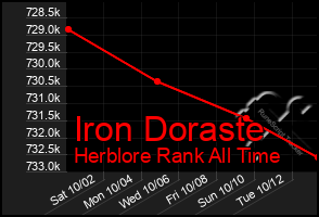 Total Graph of Iron Doraste